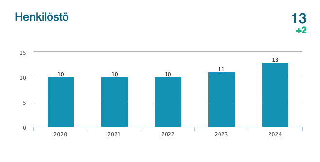 henkilosto 2020 2024