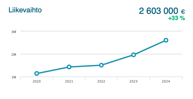 liikevaihto 2020 2024
