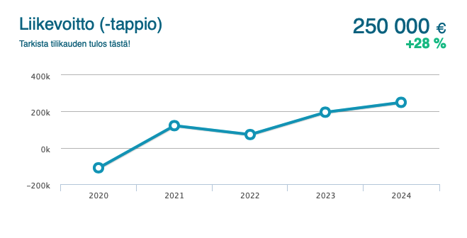 liikevoitto 2020 2024